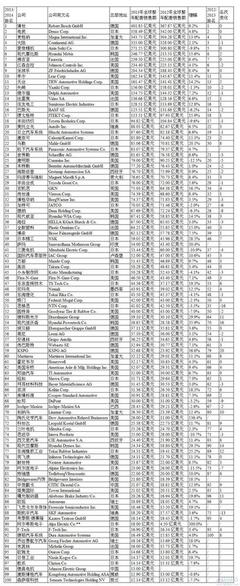 2014年全球零部件配套供應(yīng)商百?gòu)?qiáng):日企29席中國(guó)2家