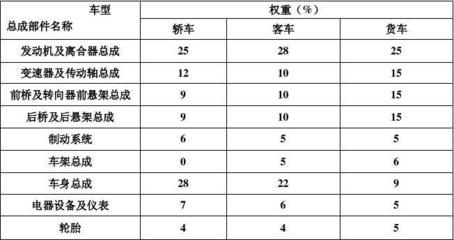 二手車成新率綜合調整系數表